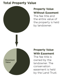 Easement value chart